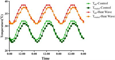 Heat wave induces oxidative damage in the Chinese pond turtle (Mauremys reevesii) from low latitudes